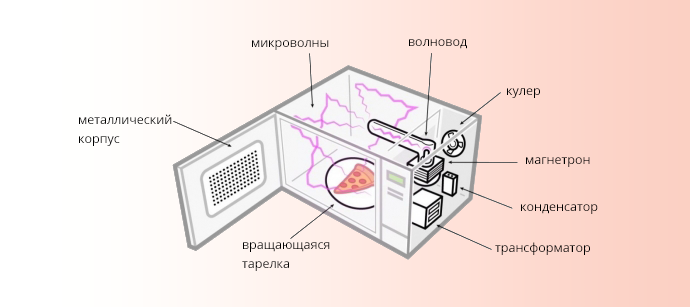 Должна ли нагревается микроволновка